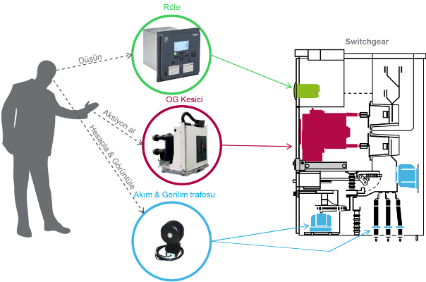 Medium Voltage Protection Relays — Functions, Types & Selection 7 How A Protection Relay Works