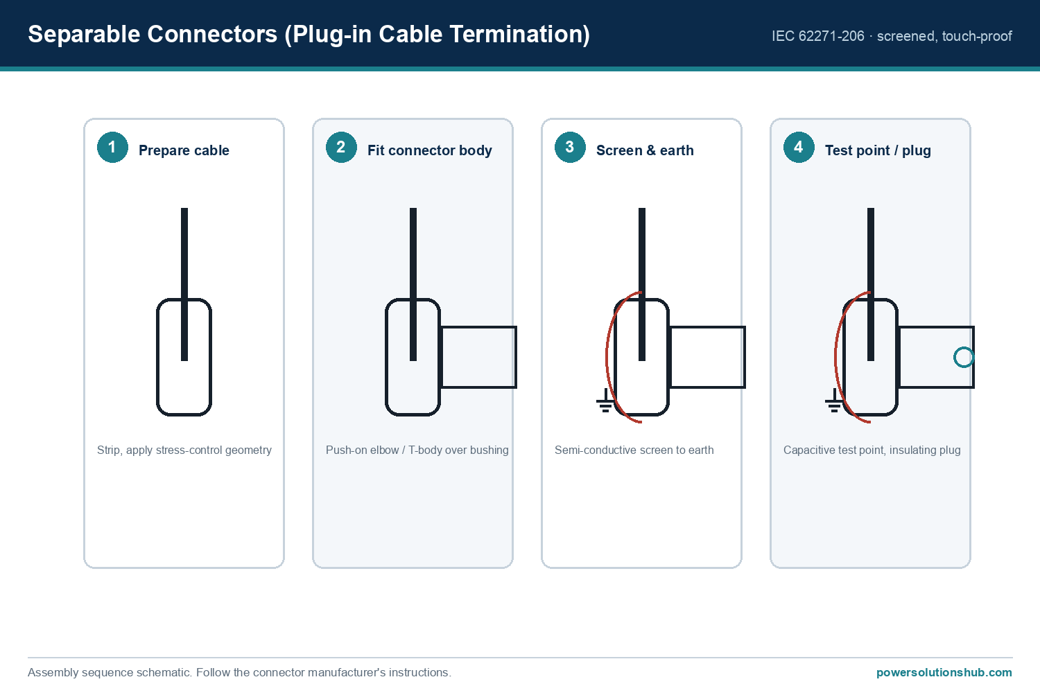 Plug-in Cable Termination on Gas-Insulated MV Switchgear (Separable Connectors) 5 Plug-in cable termination assembly sequence: prepare cable, fit body, screen and earth, test point and plug
