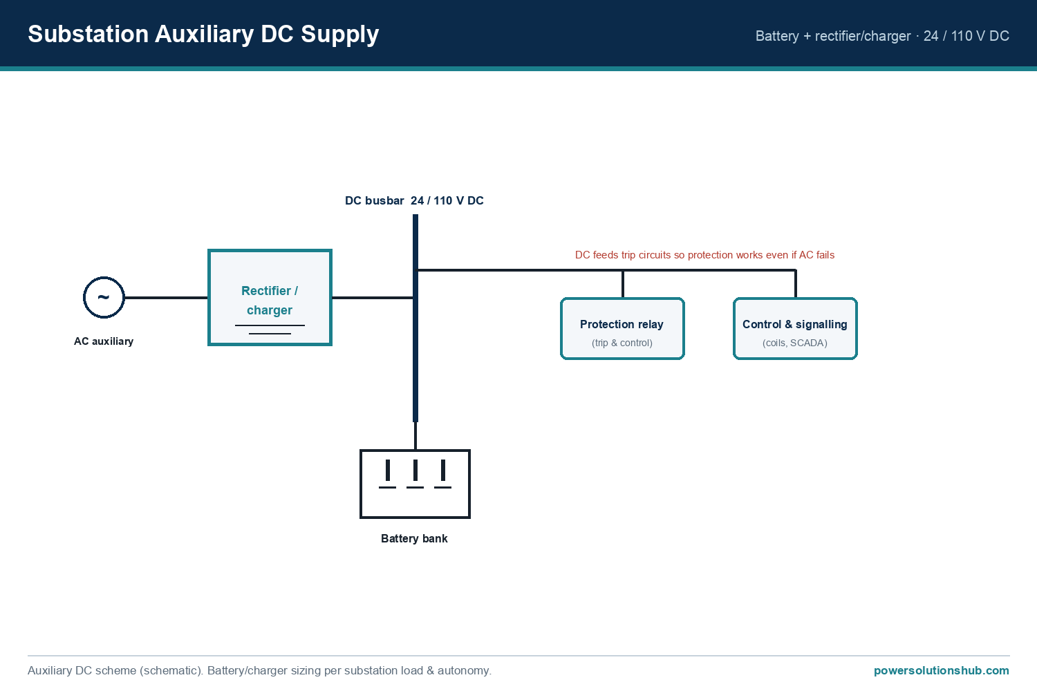 DC Power System Guide: Battery Rectifiers for Medium-Voltage Substations 3 DC Power System Guide — schematic