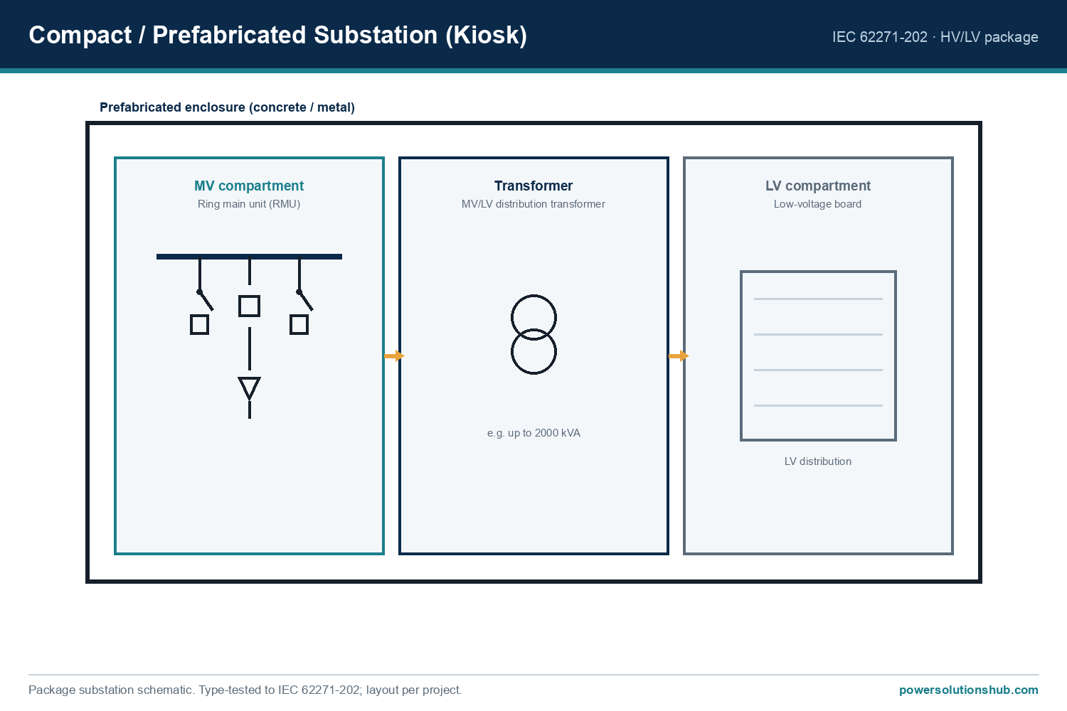 Kiosk / Compact Substations: Complete Buyer's Guide for MV Distribution 3 Kiosk / Compact Substations — schematic