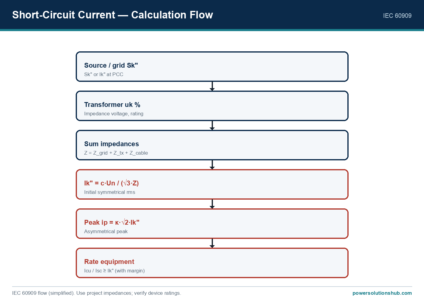 Short-Circuit Current Calculation (MV): A Worked Example 14 Short-Circuit Current Calculation (MV) — schematic